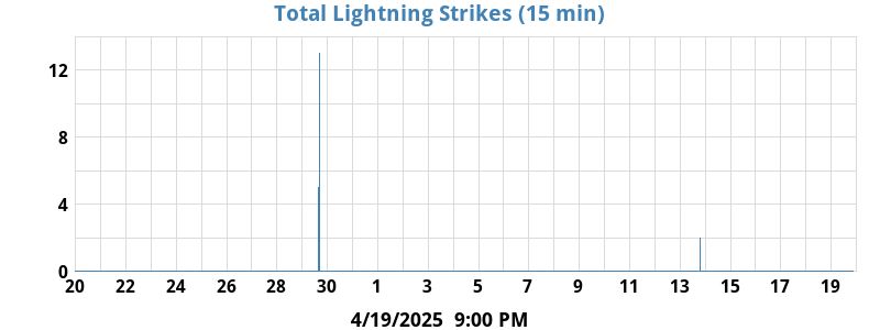 Lightning Strikes