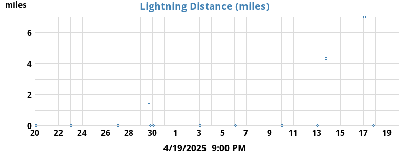 Lightning Distance