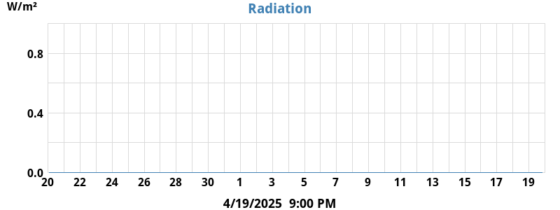 Radiation