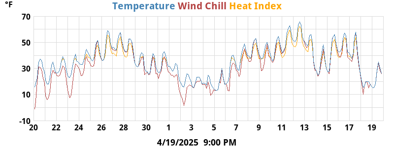 Temperatures