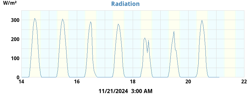 Radiation