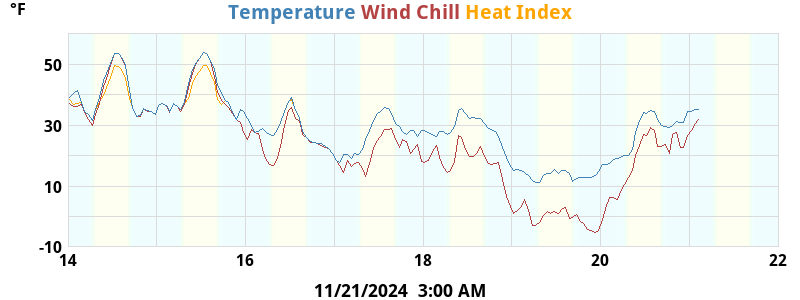 Temperatures