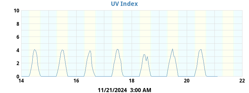 UV